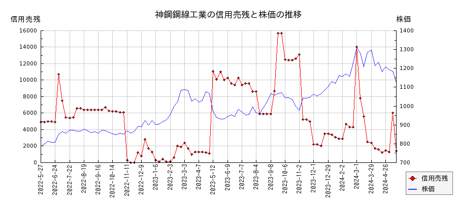 神鋼鋼線工業の信用売残と株価のチャート