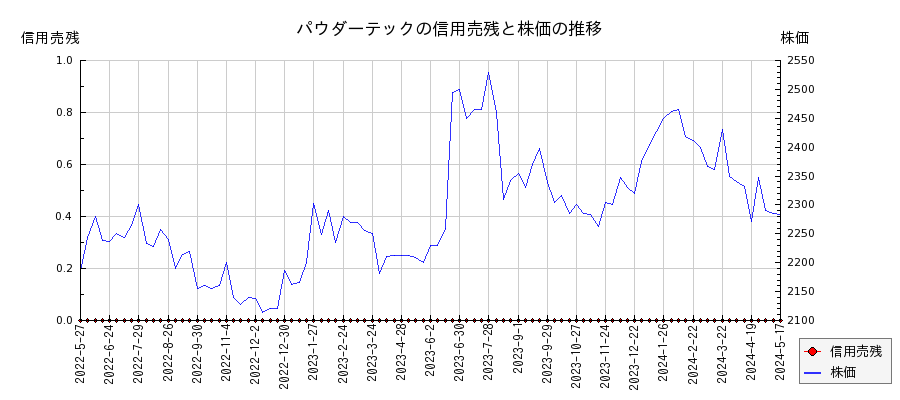 パウダーテックの信用売残と株価のチャート