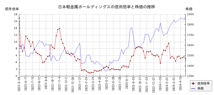 日本軽金属ホールディングスの信用倍率と株価のチャート