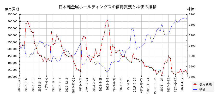日本軽金属ホールディングスの信用買残と株価のチャート
