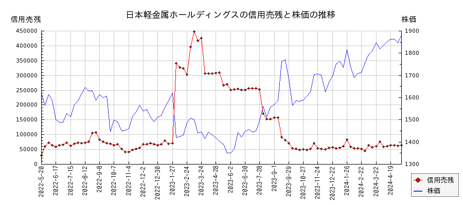 日本軽金属ホールディングスの信用売残と株価のチャート