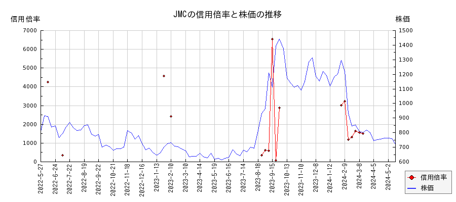 JMCの信用倍率と株価のチャート