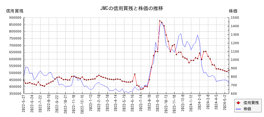 JMCの信用買残と株価のチャート