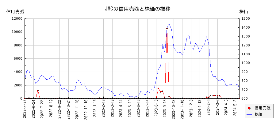 JMCの信用売残と株価のチャート