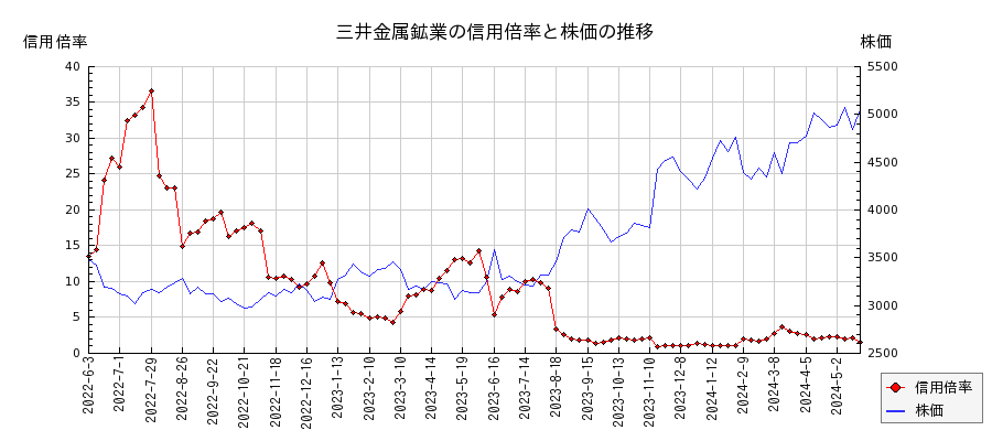三井金属鉱業の信用倍率と株価のチャート