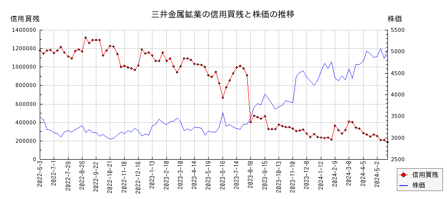 三井金属鉱業の信用買残と株価のチャート