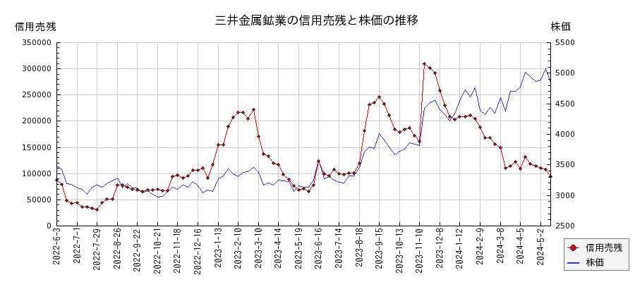 三井金属鉱業の信用売残と株価のチャート