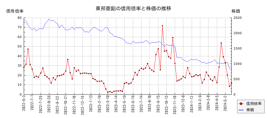東邦亜鉛の信用倍率と株価のチャート