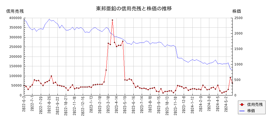 東邦亜鉛の信用売残と株価のチャート