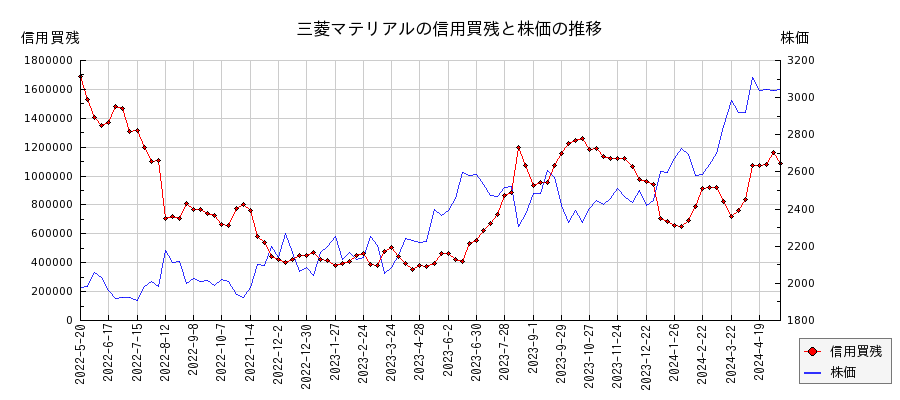 三菱マテリアルの信用買残と株価のチャート