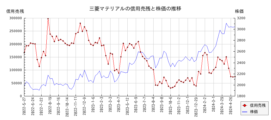三菱マテリアルの信用売残と株価のチャート