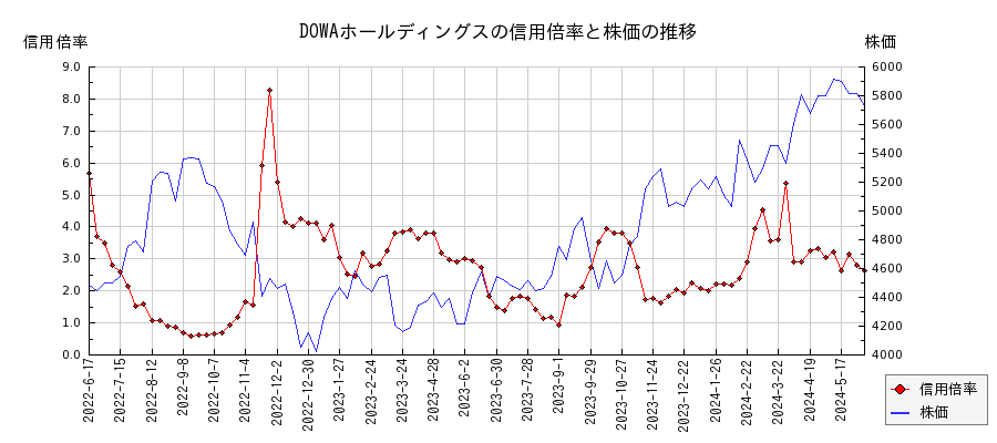 DOWAホールディングスの信用倍率と株価のチャート