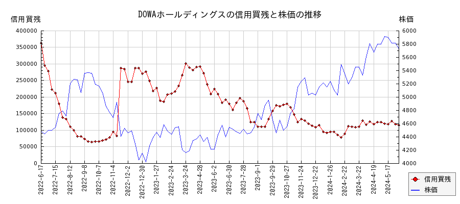DOWAホールディングスの信用買残と株価のチャート