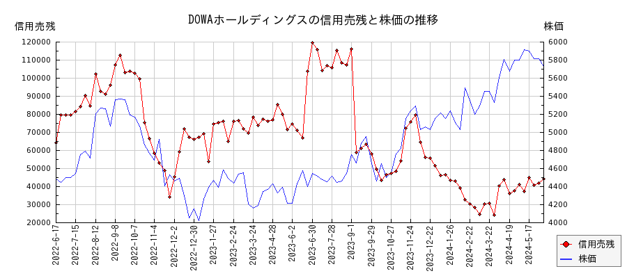 DOWAホールディングスの信用売残と株価のチャート