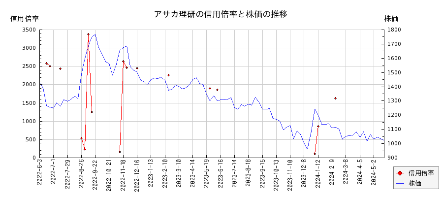 アサカ理研の信用倍率と株価のチャート
