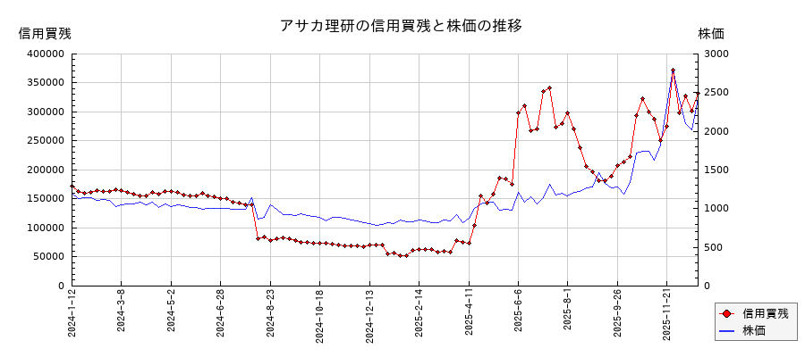 アサカ理研の信用買残と株価のチャート