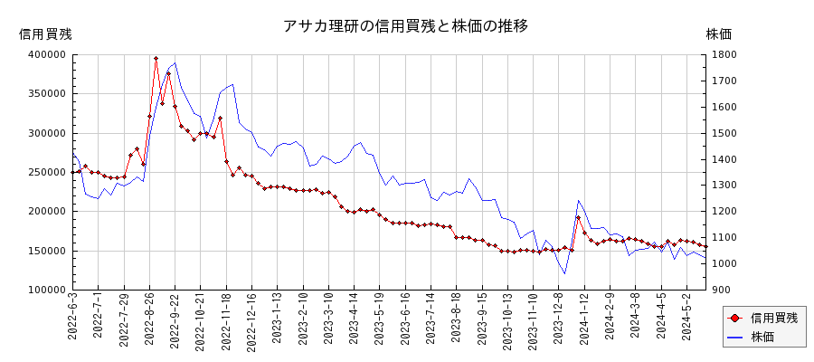 アサカ理研の信用買残と株価のチャート