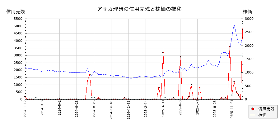 アサカ理研の信用売残と株価のチャート