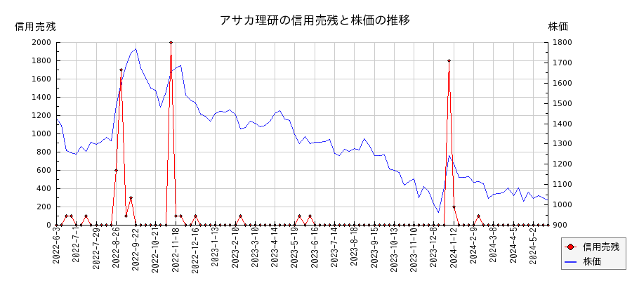 アサカ理研の信用売残と株価のチャート