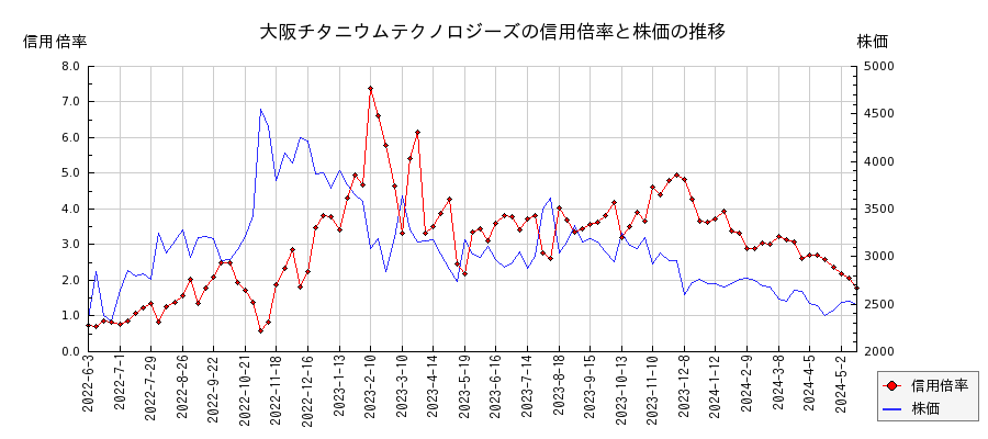 大阪チタニウムテクノロジーズの信用倍率と株価のチャート