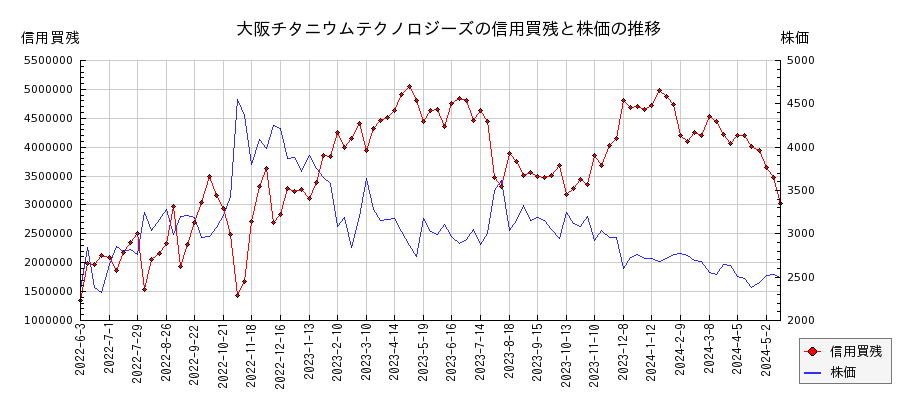 大阪チタニウムテクノロジーズの信用買残と株価のチャート