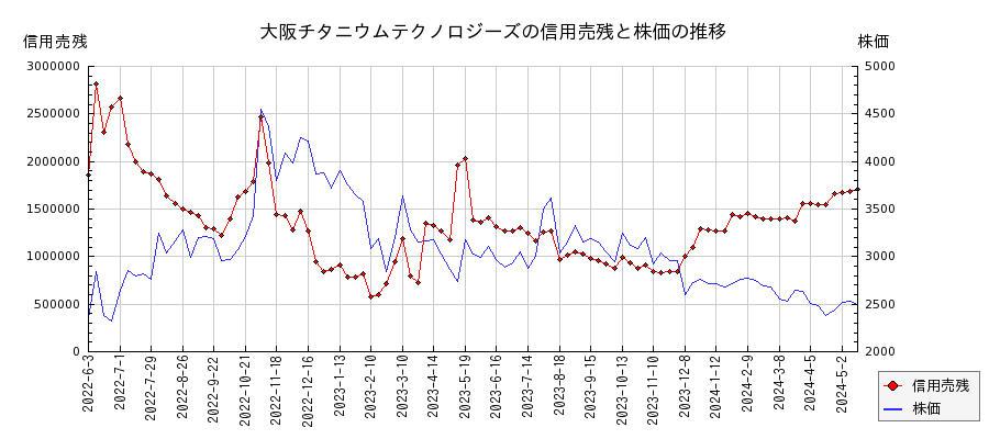 大阪チタニウムテクノロジーズの信用売残と株価のチャート