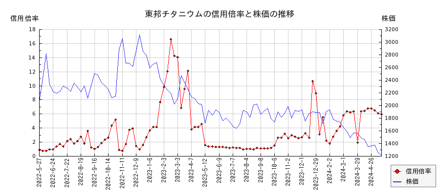 東邦チタニウムの信用倍率と株価のチャート