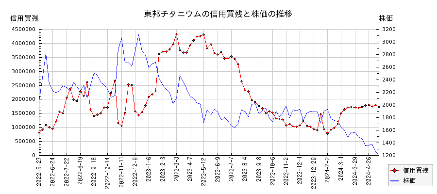 東邦チタニウムの信用買残と株価のチャート