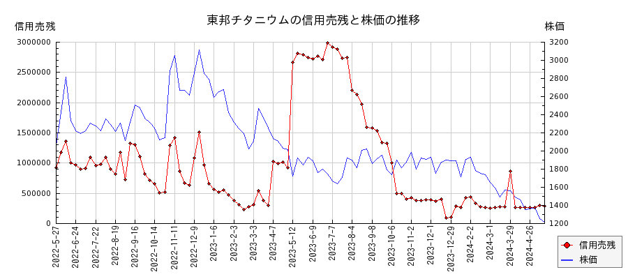 東邦チタニウムの信用売残と株価のチャート