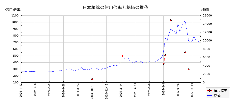 日本精鉱の信用倍率と株価のチャート