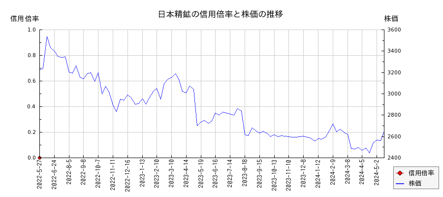 日本精鉱の信用倍率と株価のチャート