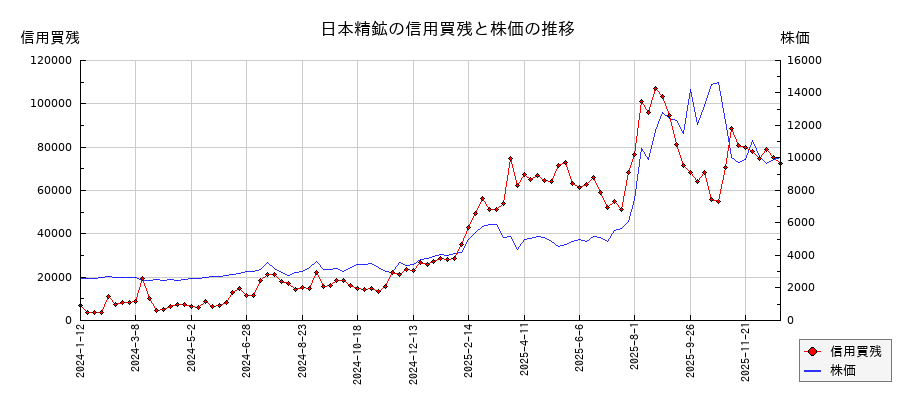 日本精鉱の信用買残と株価のチャート