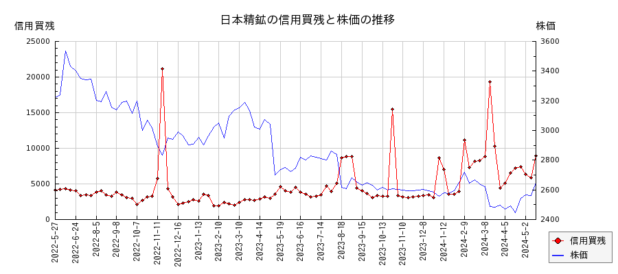 日本精鉱の信用買残と株価のチャート