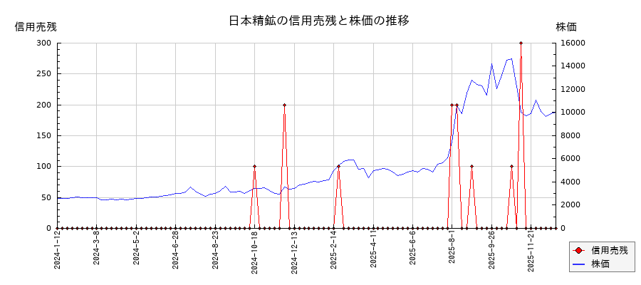 日本精鉱の信用売残と株価のチャート