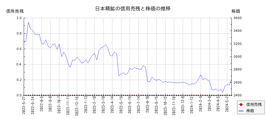 日本精鉱の信用売残と株価のチャート