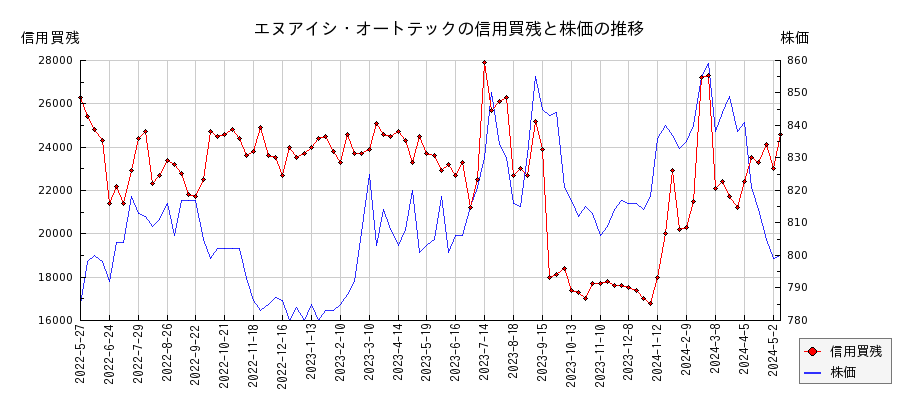 エヌアイシ・オートテックの信用買残と株価のチャート