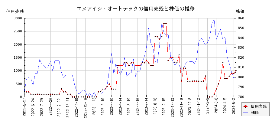 エヌアイシ・オートテックの信用売残と株価のチャート