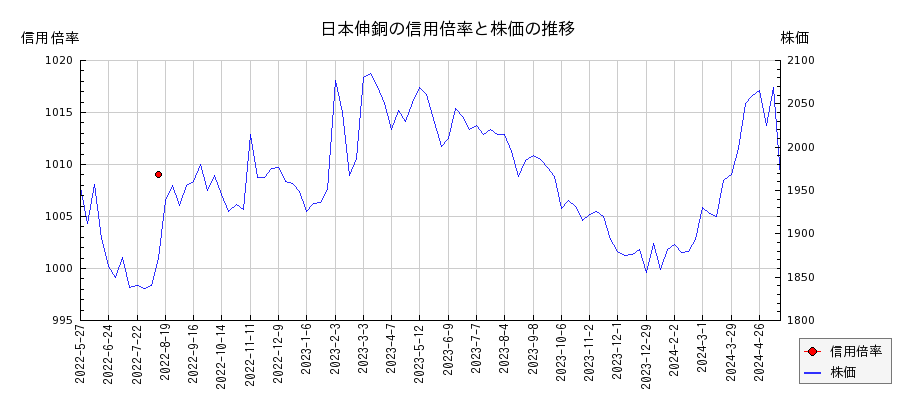 日本伸銅の信用倍率と株価のチャート