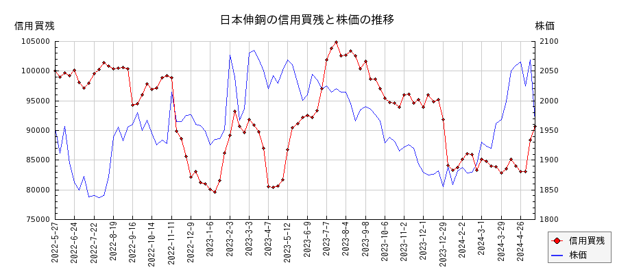 日本伸銅の信用買残と株価のチャート