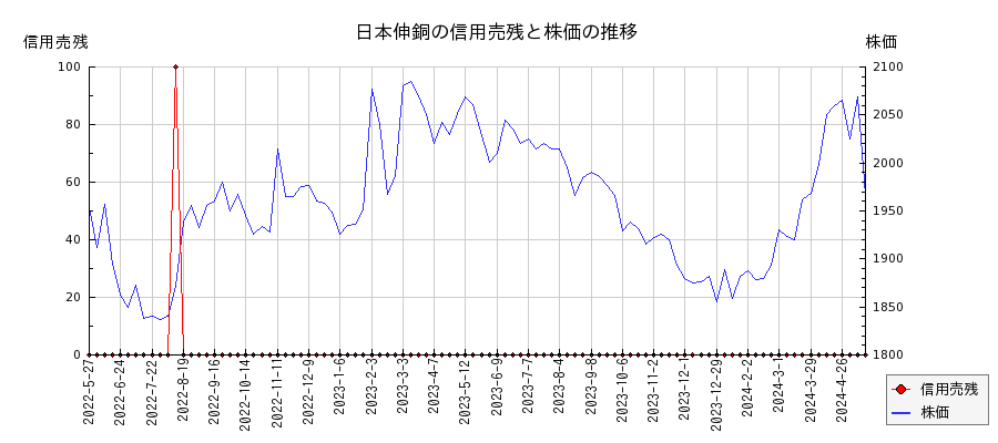 日本伸銅の信用売残と株価のチャート