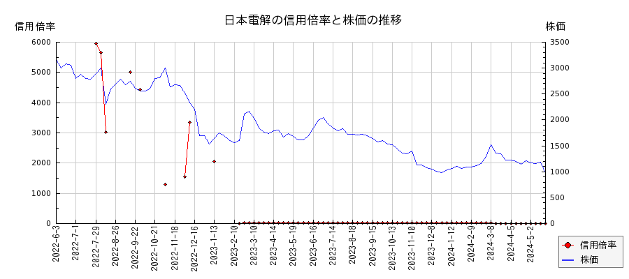 日本電解の信用倍率と株価のチャート