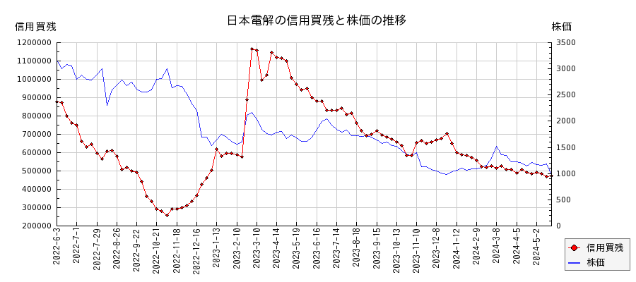 日本電解の信用買残と株価のチャート