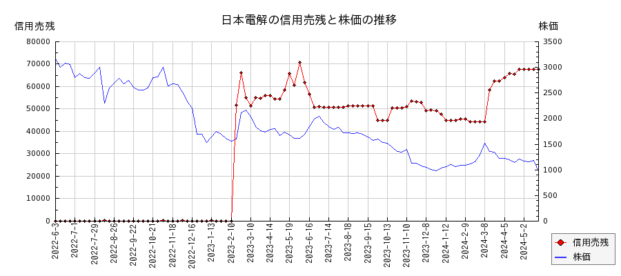 日本電解の信用売残と株価のチャート