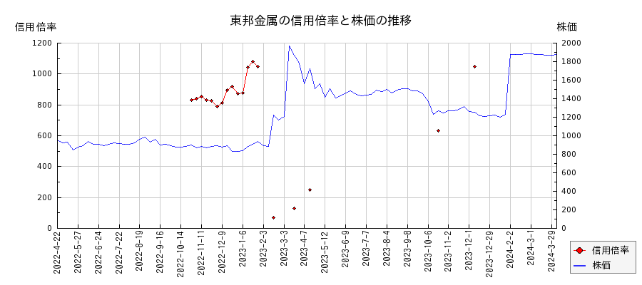 東邦金属の信用倍率と株価のチャート