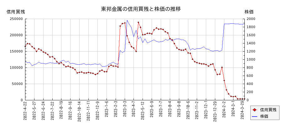 東邦金属の信用買残と株価のチャート