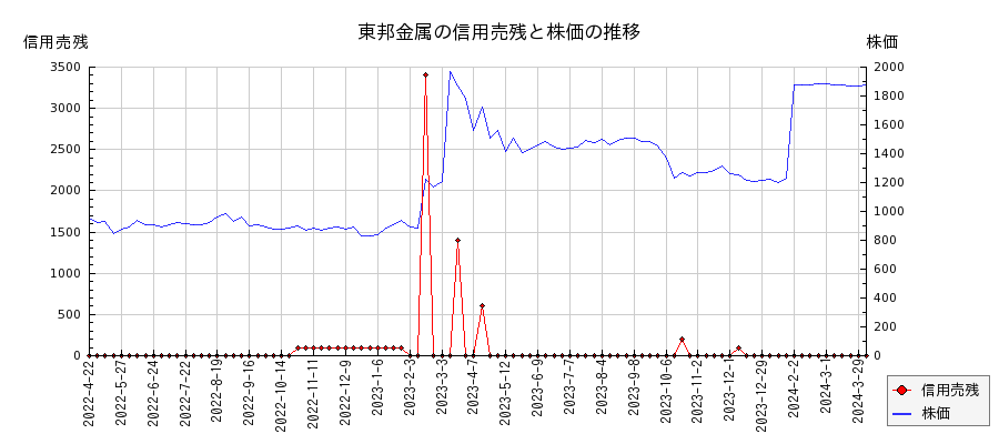 東邦金属の信用売残と株価のチャート