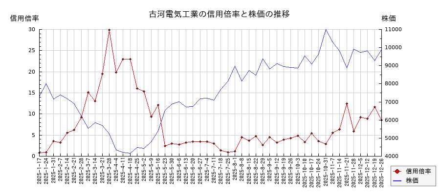 古河電気工業の信用倍率と株価のチャート