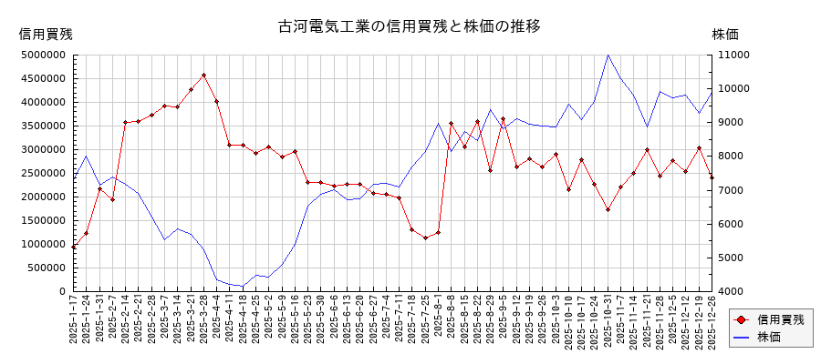 古河電気工業の信用買残と株価のチャート