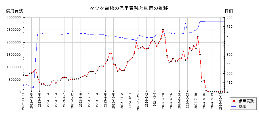 タツタ電線の信用買残と株価のチャート
