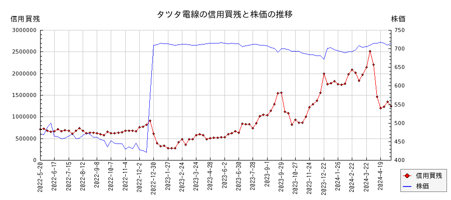 タツタ電線の信用買残と株価のチャート